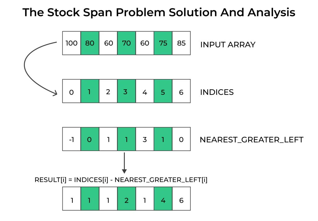 problem Stock