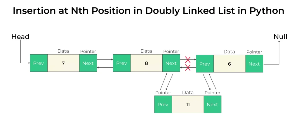 insertion in doubly linked list in python