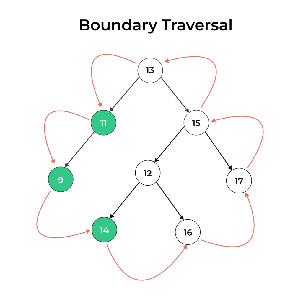 Boundary Traversal