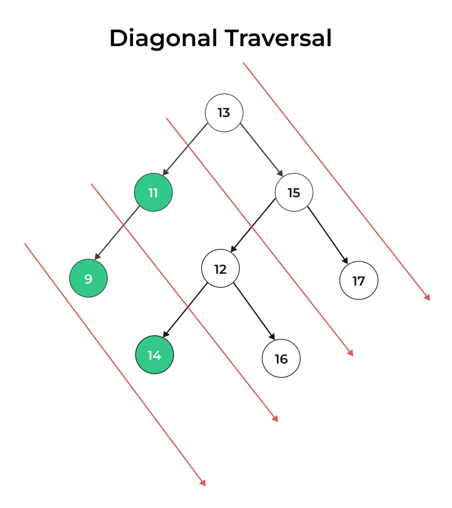 Diagonal Traversal in Data Structure