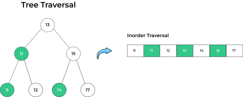 Inorder Traversal example