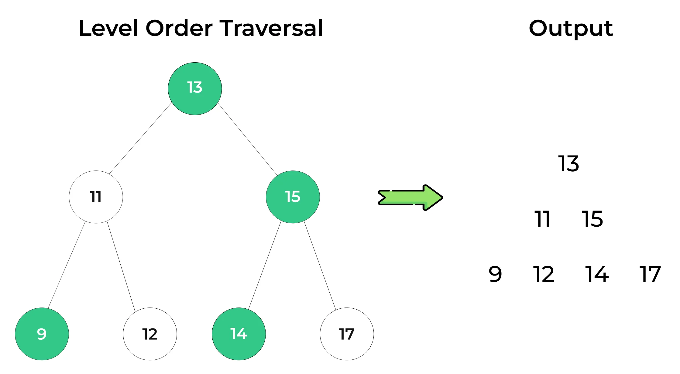 Level Order Traversal