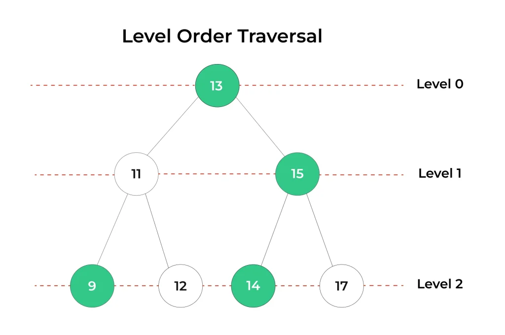 Level order Visualization