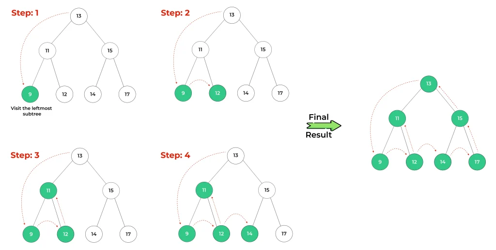 Postorder Traversal of Binary tree