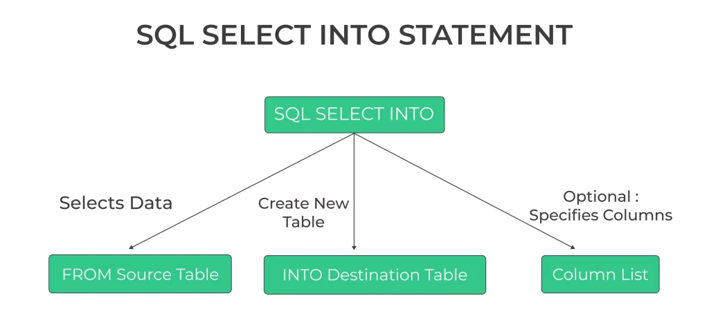 SELECT INTO Statement