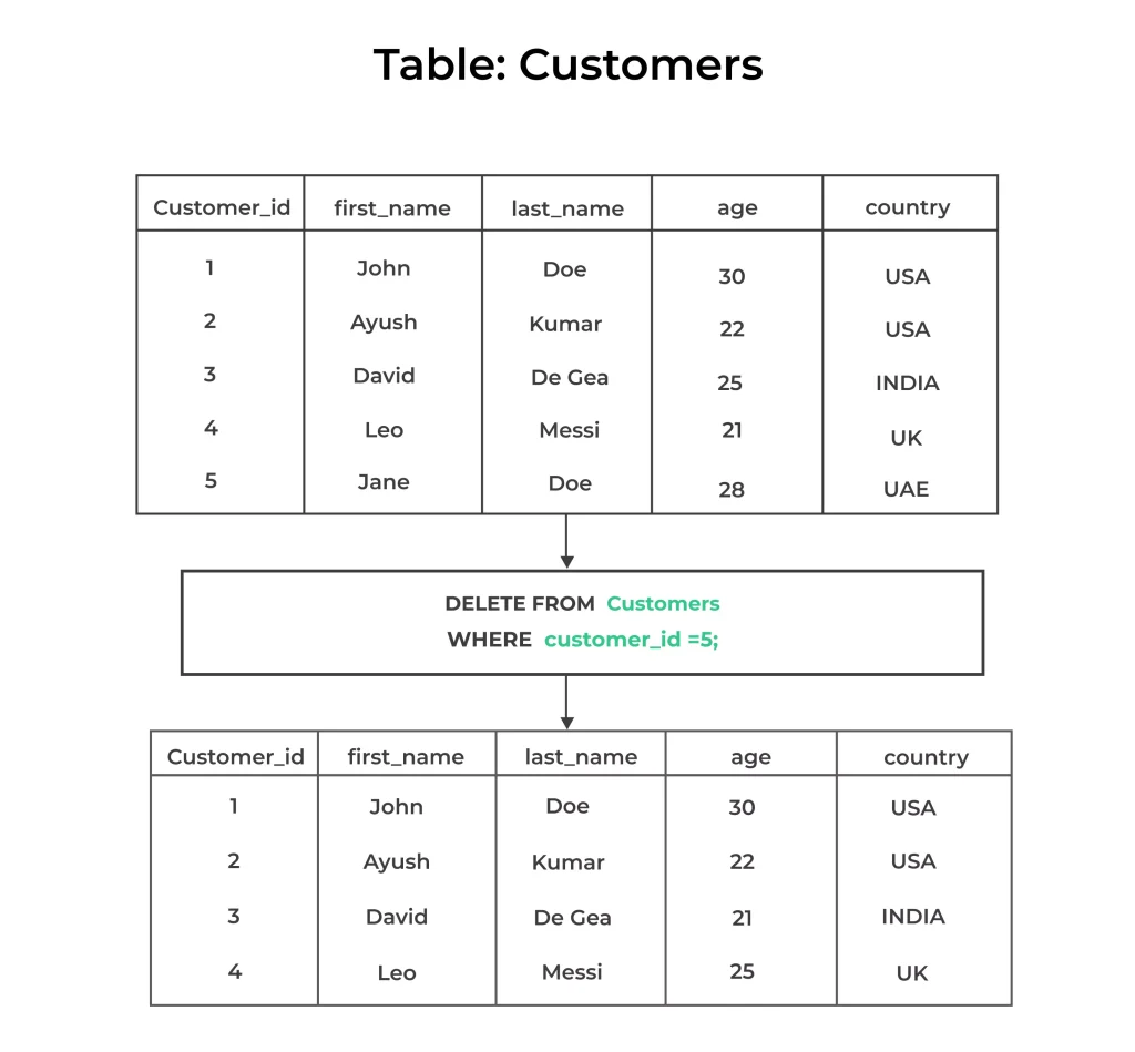 SQL DELETE AND TRUNCATE