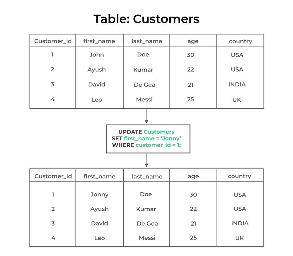 SQL UPDATE statement