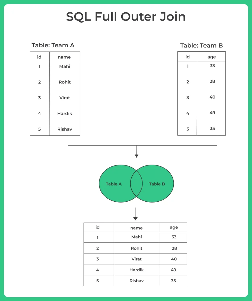 SQL full outer join