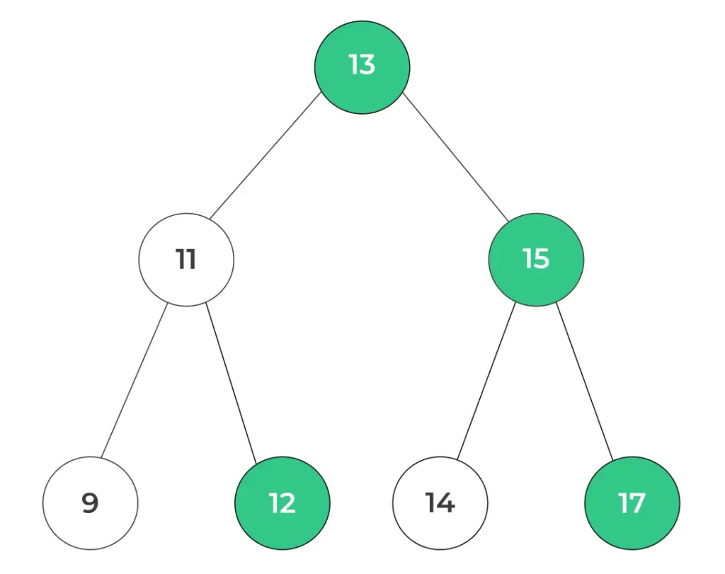 Size Tree Example