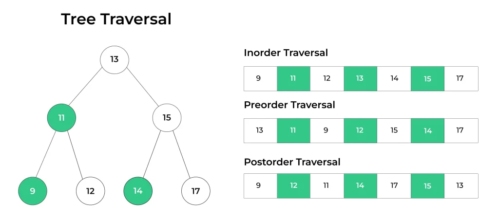 Tree Traversal Example in DSA