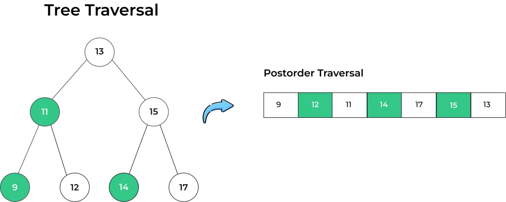 Tree Traversal Postorder