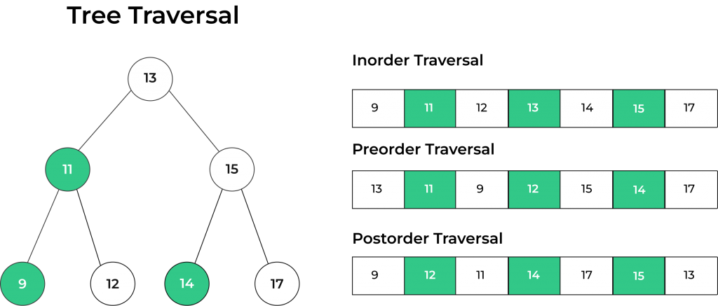 TreeTraversal Inorder