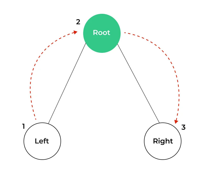 Visualization Inorder traversal