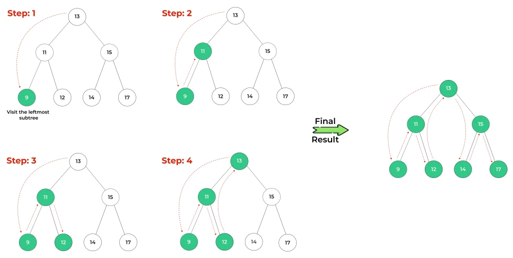 Working of Inorder Traversal