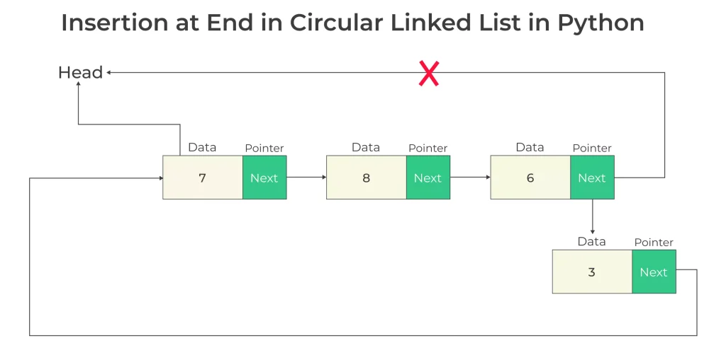 Insertion at end in circular linked list(Naïve and Optimized Approach)