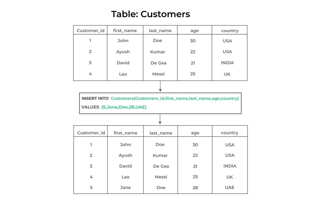 SQL INSERT INTO