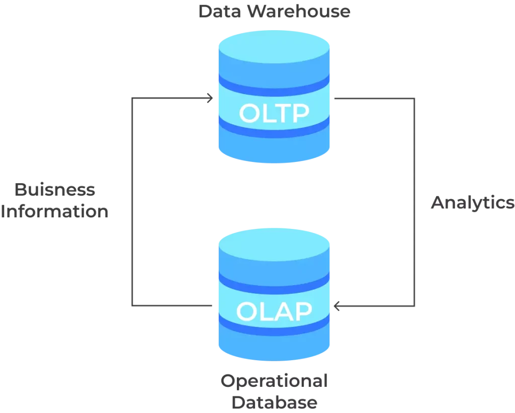 sql_interview_questions_diffrence_in_oltp_olap