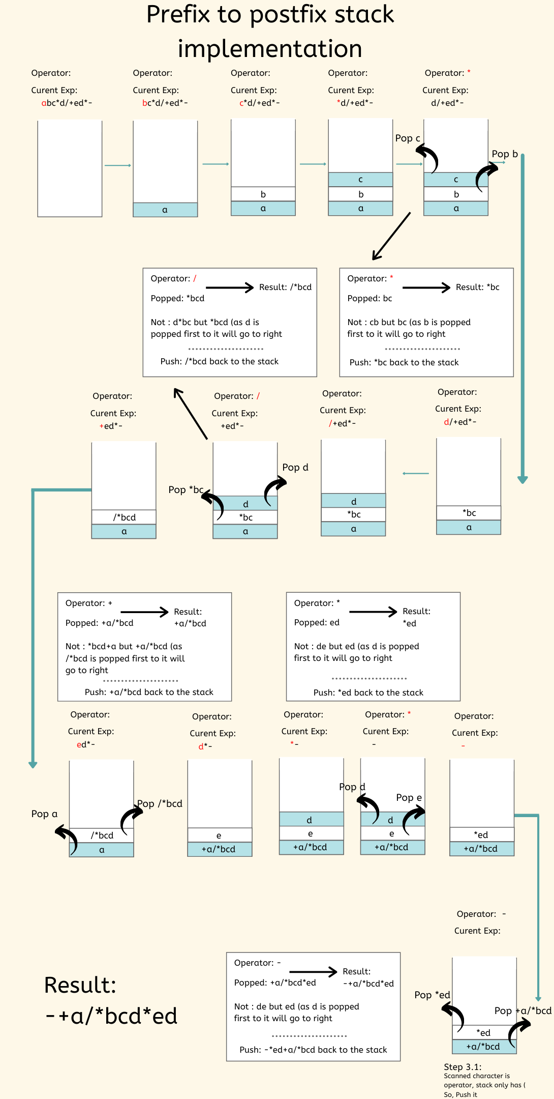 Postfix to Prefix Conversion