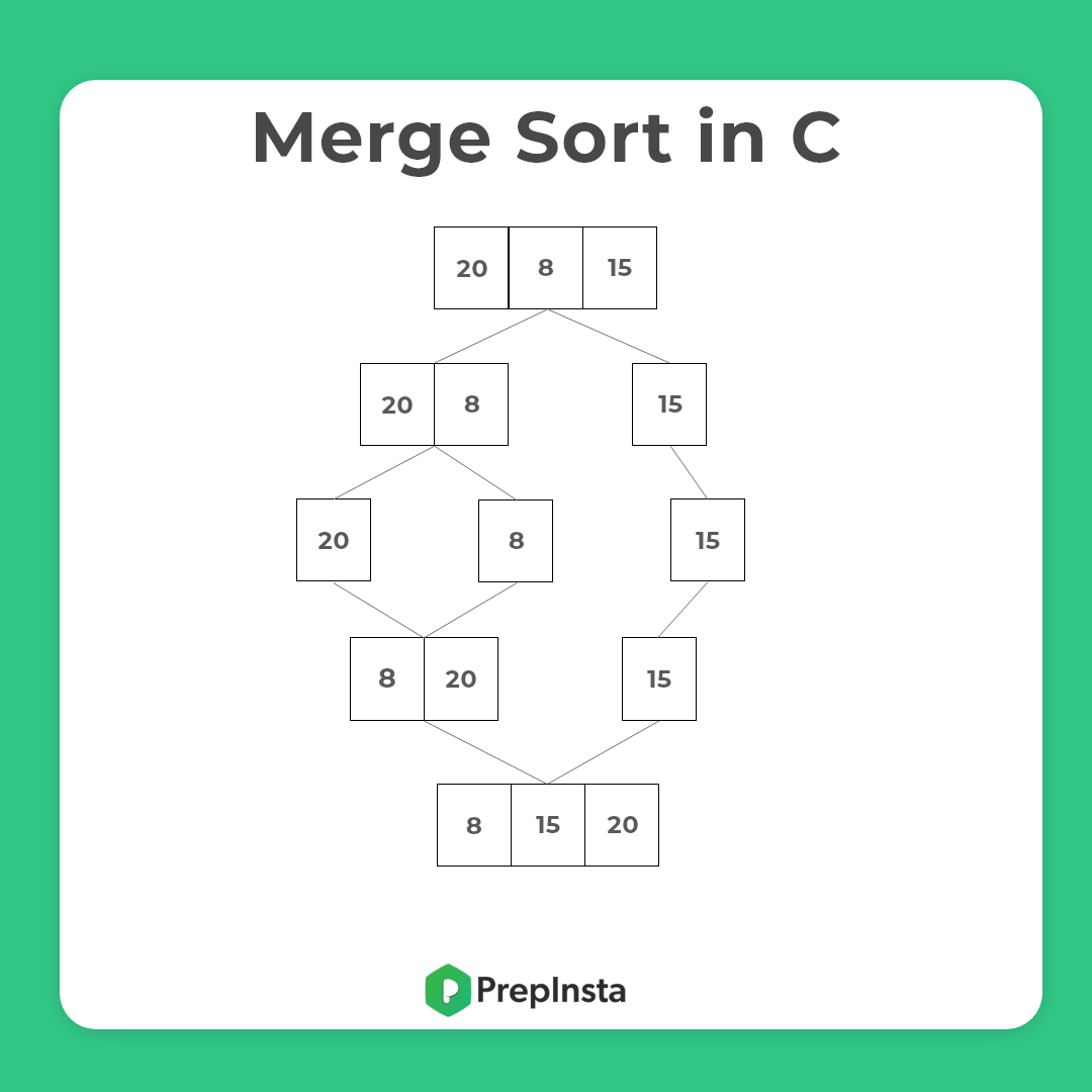 Merge Sort Working in C Intro