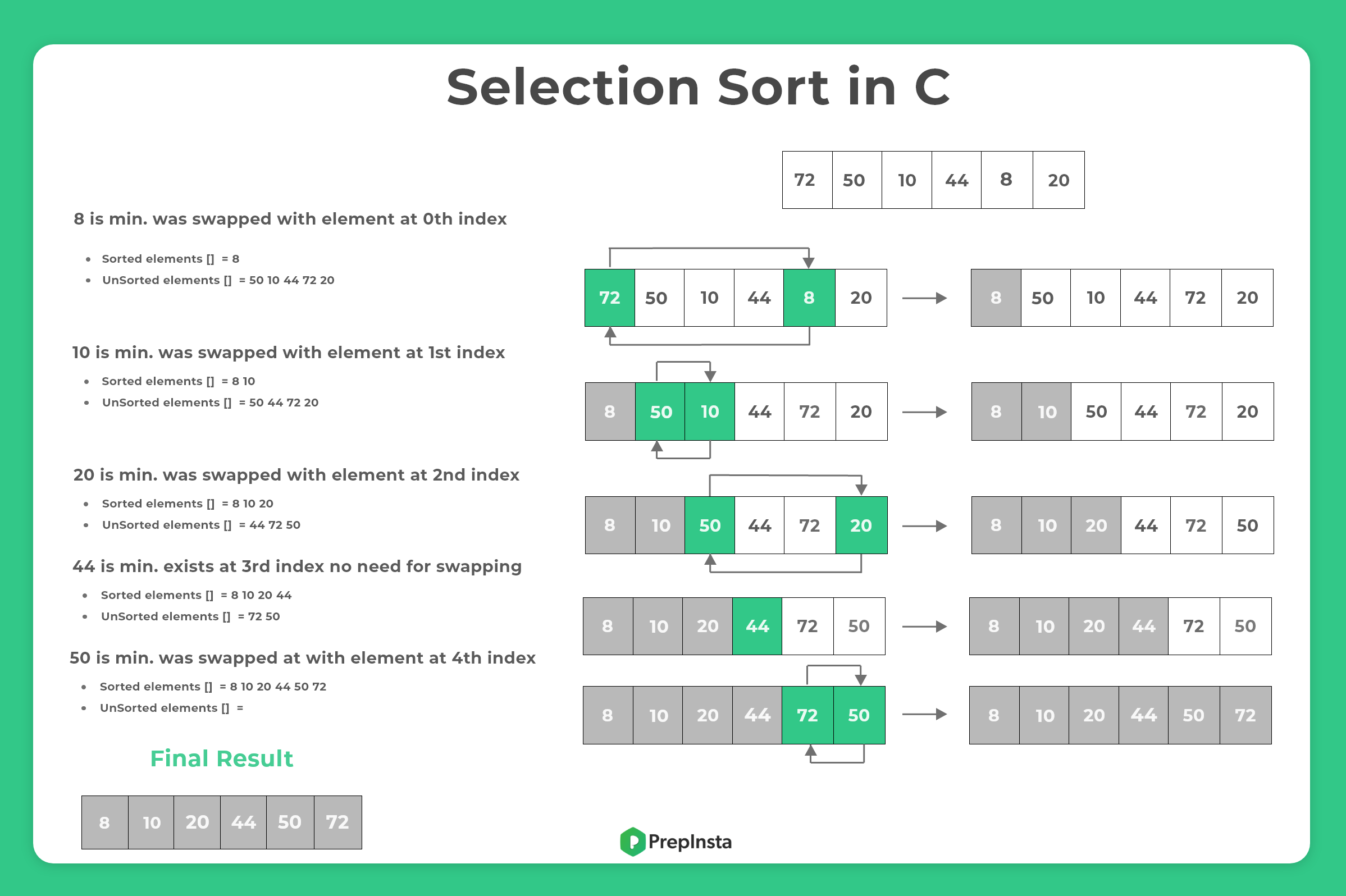 Selection Sort in C | PrepInsta