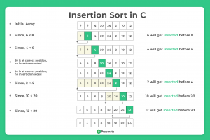 Insertion Sort in C | PrepInsta