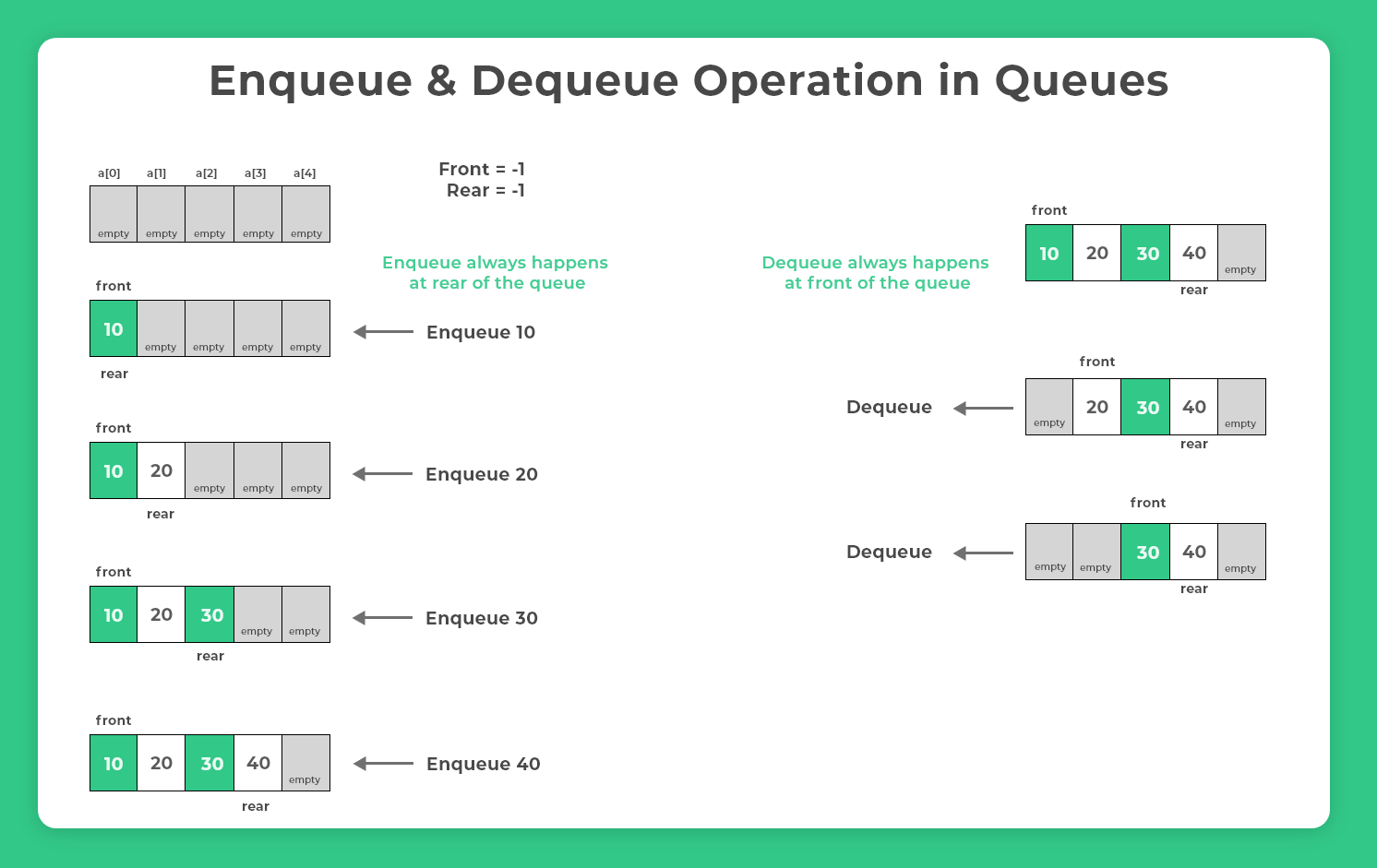 Queue in C Programming
