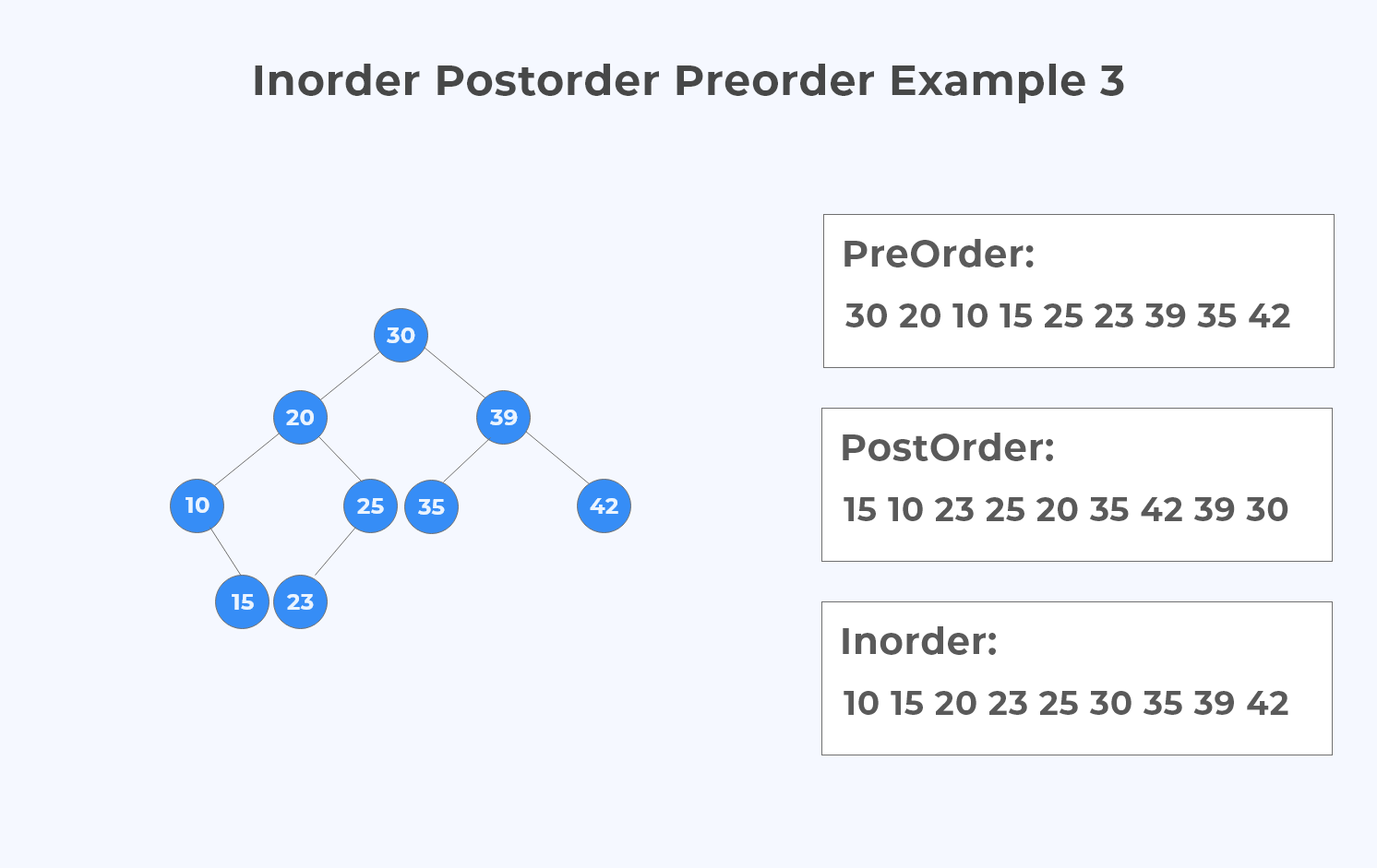 Inorder Postorder Preorder Traversals Examples PDF » PREP INSTA