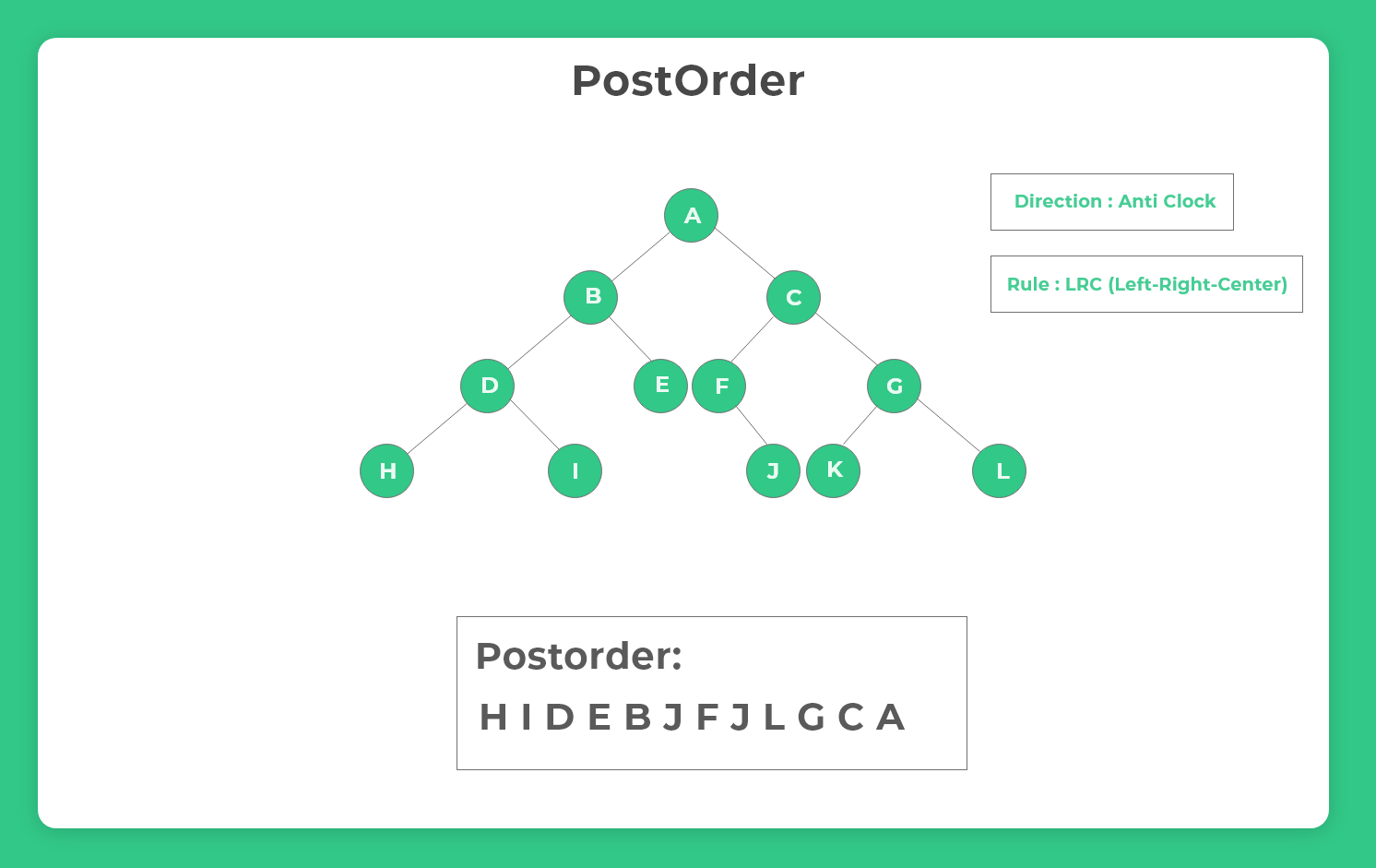 Inorder Postorder Preorder Tree Traversals in Binary Tree | PrepInsta