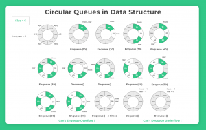 Circular Queue in Data Structure | PrepInsta