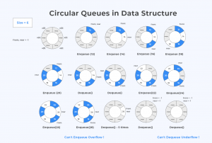 Circular Queue in C Programming | PrepInsta