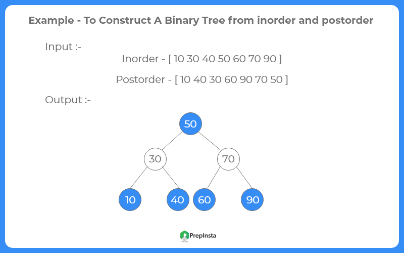 Example of Binary Tree from inorder and postorder traversal