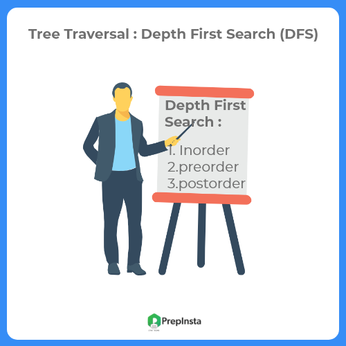 Depth First Search Tree Traversal