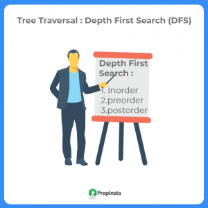 Depth First Search (DFS) : Tree Traversal | PrepInsta