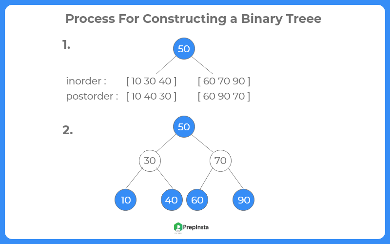 Process for constructing a binary tree using inorder and postorder