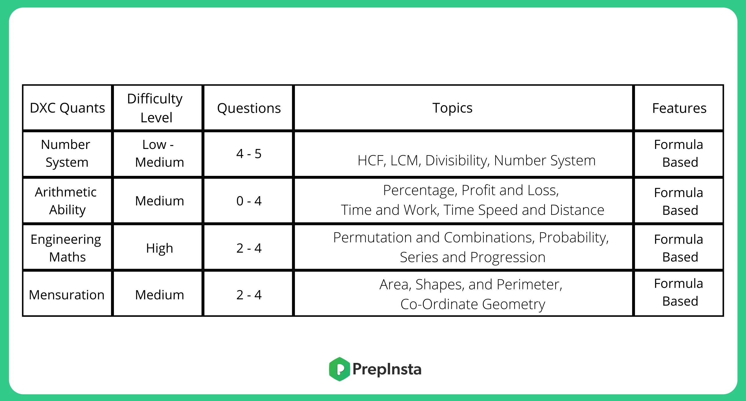 DXC Quants Sectional Analysis