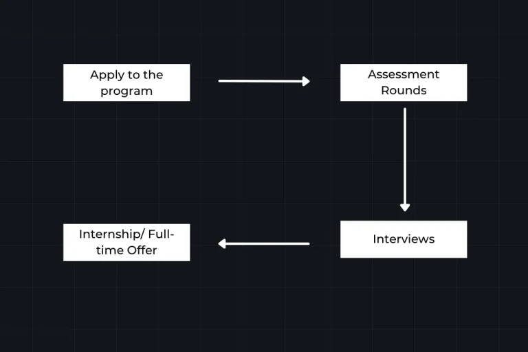 Goldman Sachs Recruitment Process 2022-23