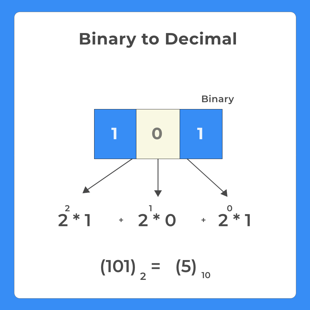 Binary to Decimal in C++