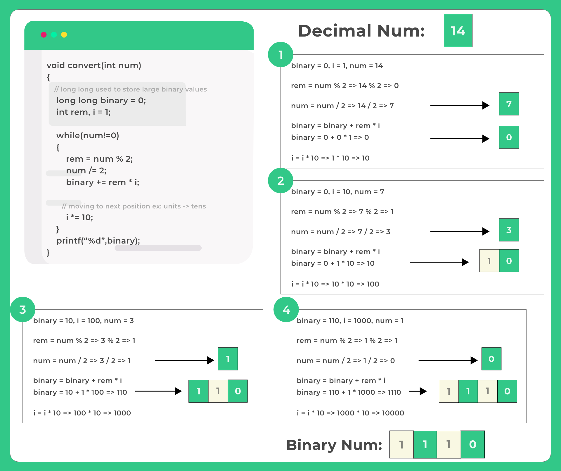 C Program to Convert Decimal to Binary method 2