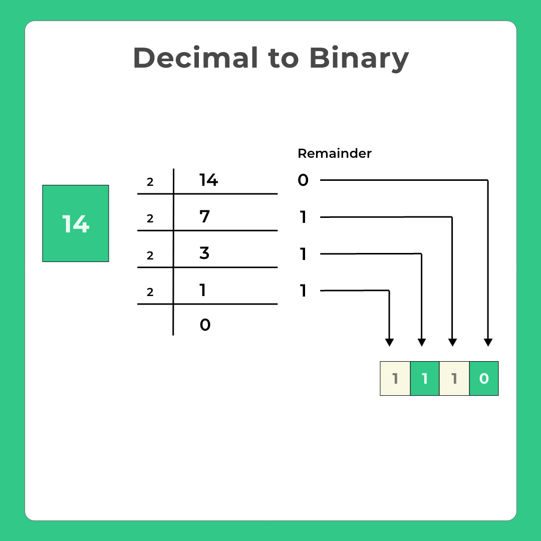 Decimal-to-Binary-in-C-Program.png