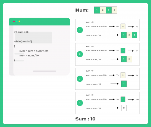 Sum of digits of a Number in C | PrepInsta