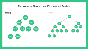 Fibonacci Series Program in C programming | Prepinsta