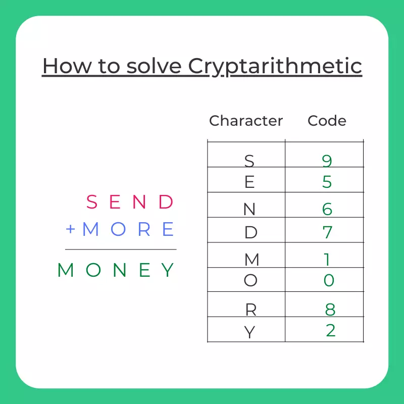 How to Solve Cryptarithmetic | PrepInsta