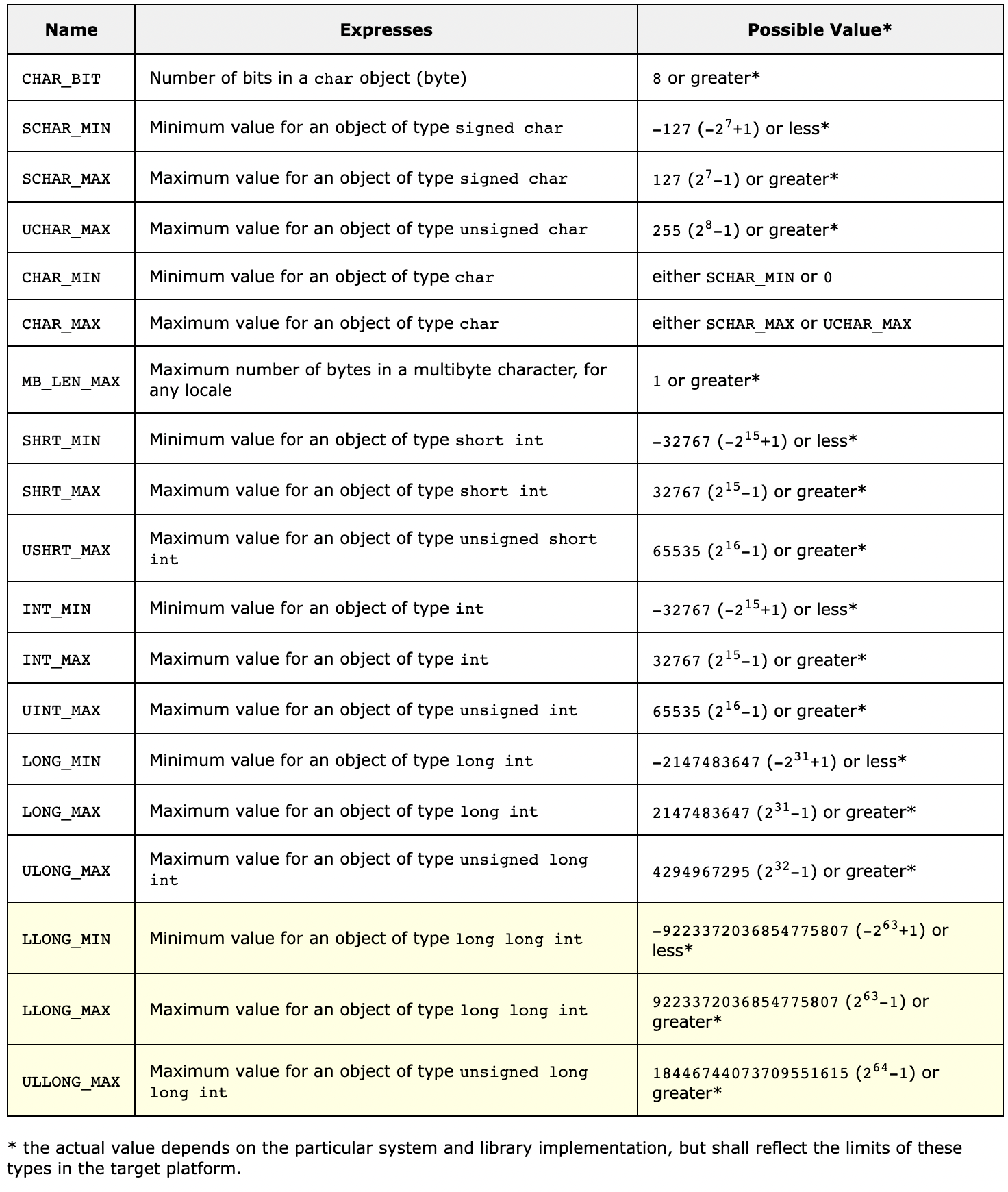 Modifiers in C+ Part 1