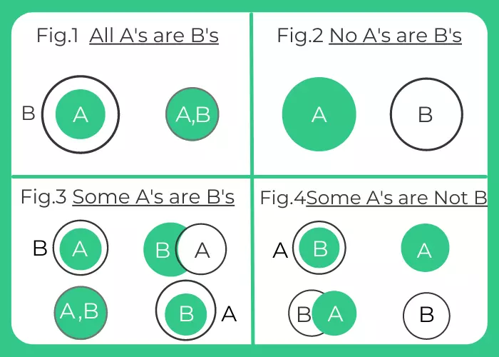 Solve Syllogism Questions