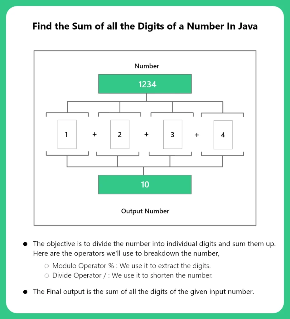 Sum of digits of a Number in Java | PrepInsta