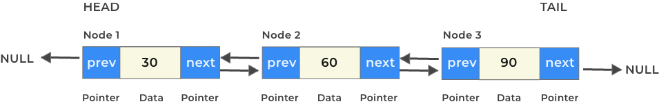 C++ Doubly Linked List structure