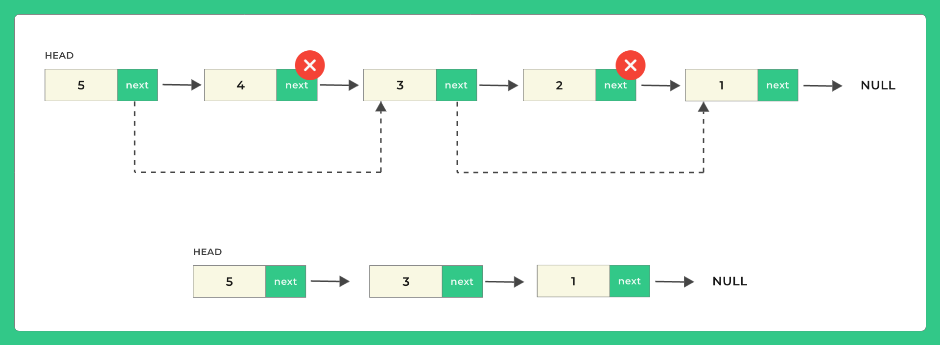 C Program to delete alternate nodes of a Linked List