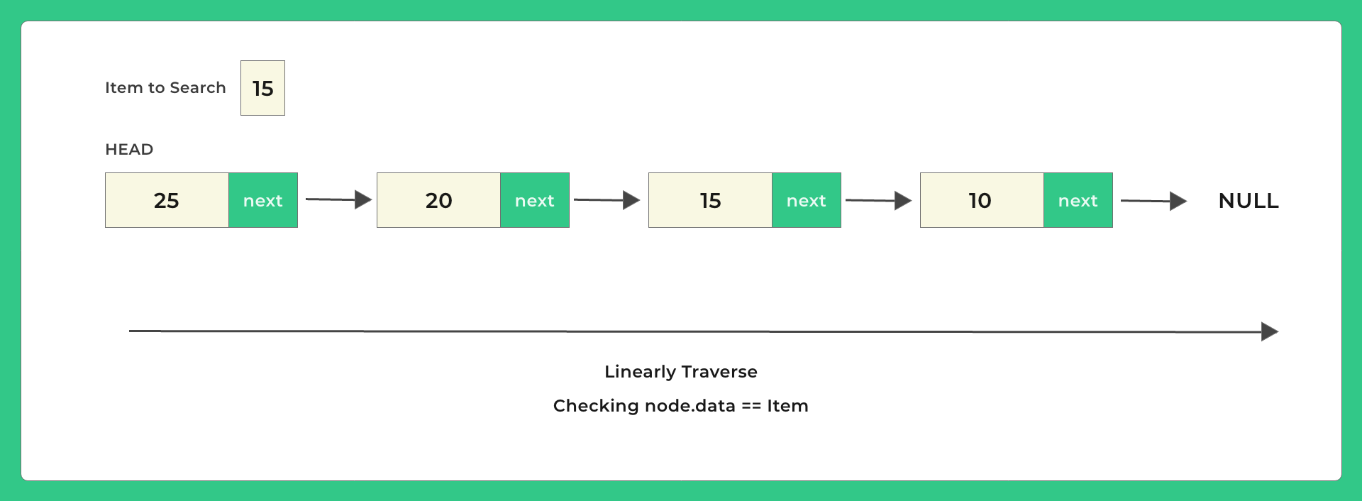 C Program to search an element in a linked list