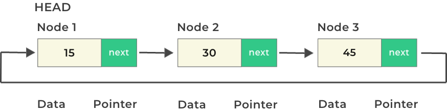 Circular Linked List in Java Insertion and deletion