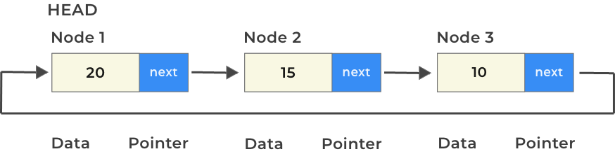 Circular Linked List insertion and deletion in c++